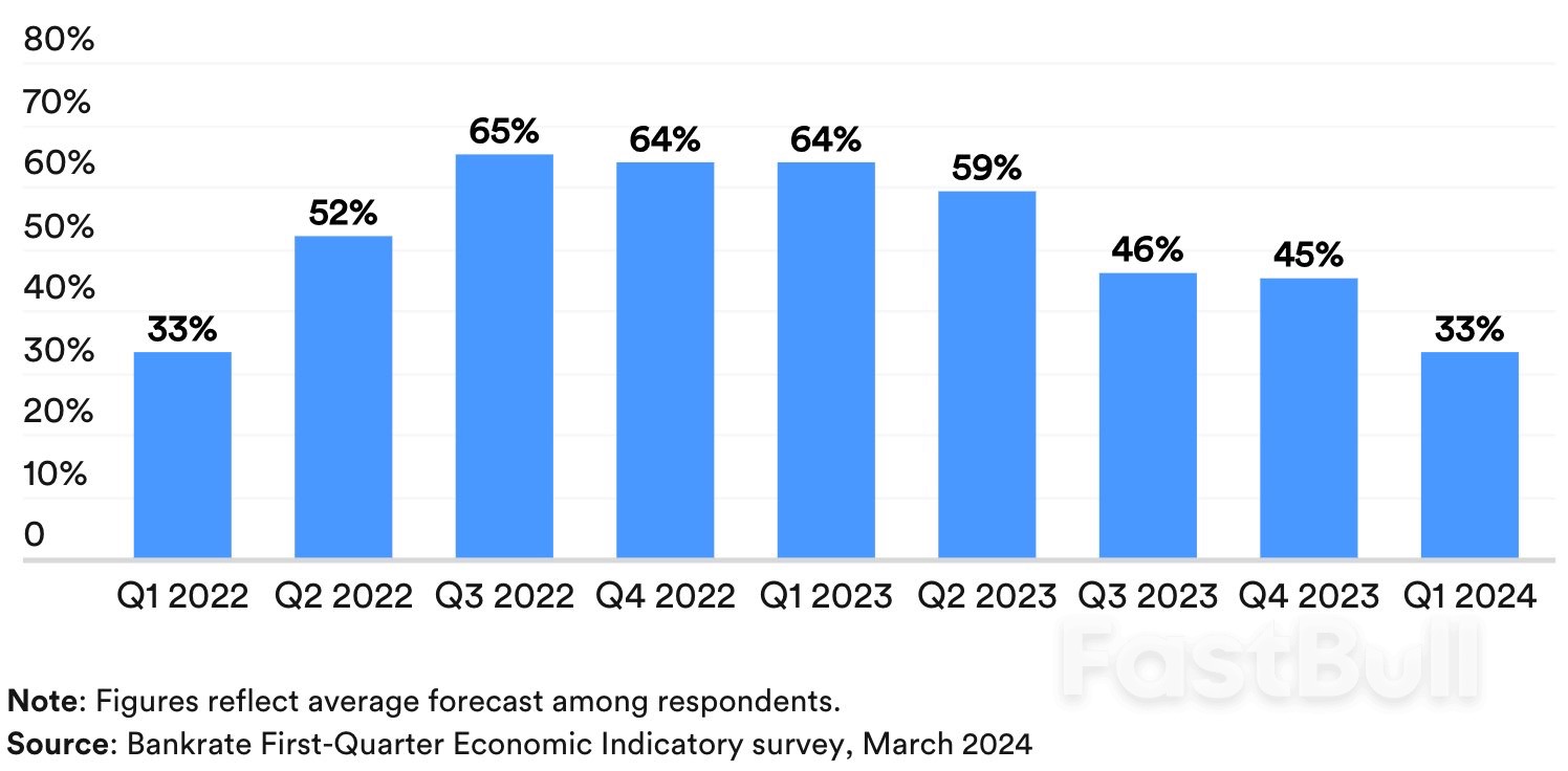 Survey: Recession Odds for U.S. Economy Have Now Fallen to the Lowest Level in Two Years_2 Survey: Recession Odds for U.S. Economy Have Now Fallen to the Lowest Level in Two Years_2