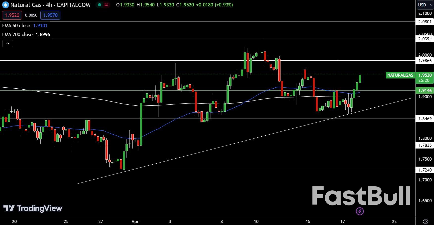 天然气和石油预测：中东紧张局势缓和，油价下跌超过3%_1