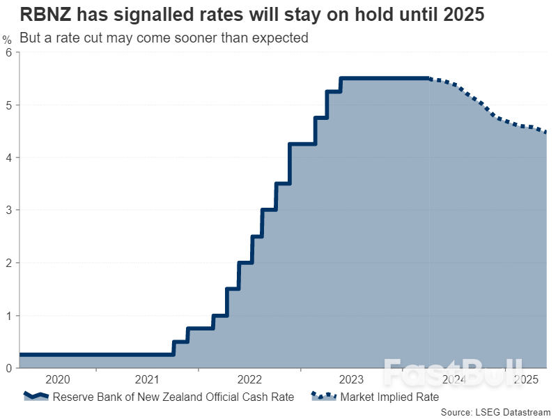 RBNZ May Start Laying Groundwork for a Rate Cut_2 RBNZ May Start Laying Groundwork for a Rate Cut_2