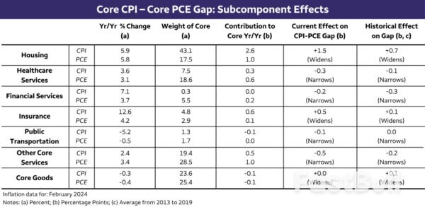 Wedge Issue: What’s Driving the Gap Between CPI and PCE Inflation?_8