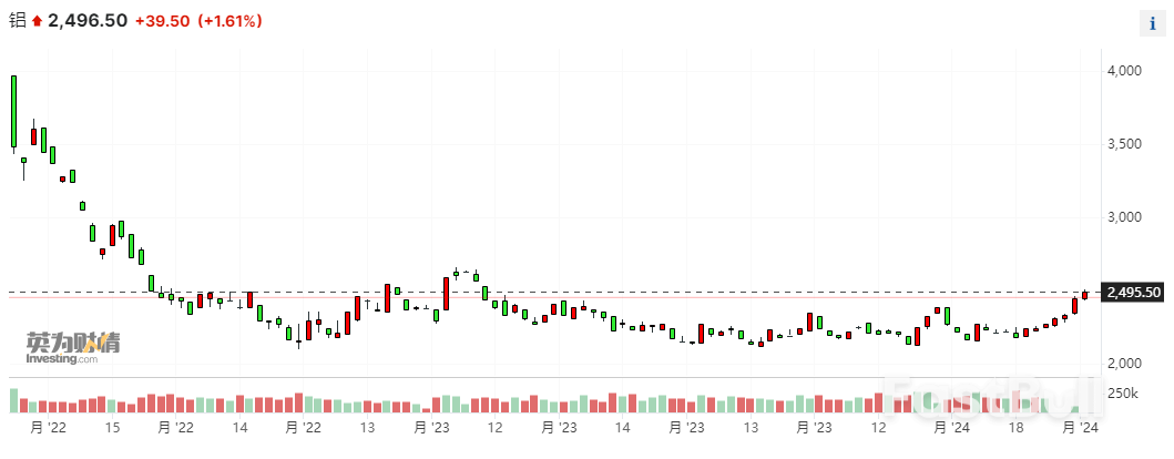 “铜博士”延续强劲势头一路狂飙,它的“孪生兄弟”也攀上一年新高_2 “铜博士”延续强劲势头一路狂飙,它的“孪生兄弟”也攀上一年新高_2