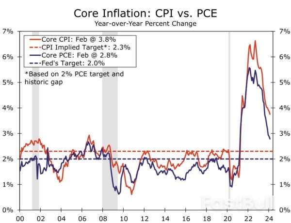 Wedge Issue: What’s Driving the Gap Between CPI and PCE Inflation?_12