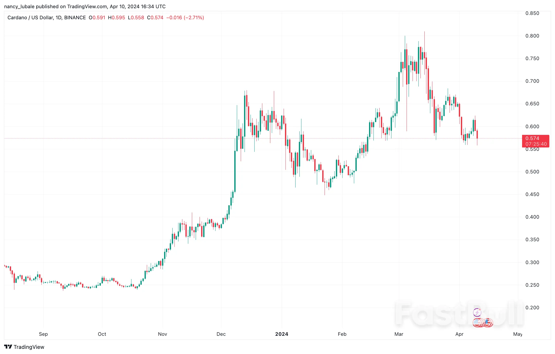 Why is Cardano price down today?_1