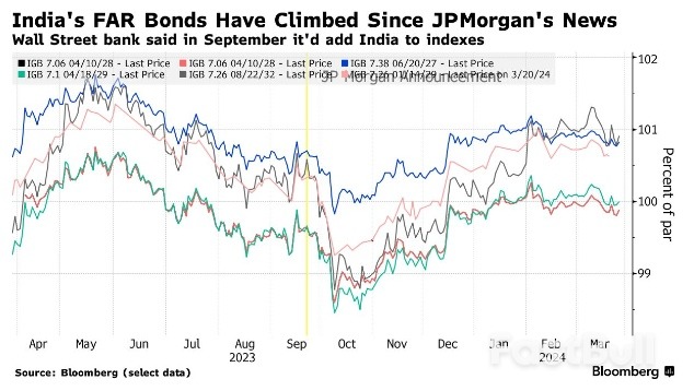 Foreigners Flocking To Indian Bonds Make A Splash Across Markets_2 Foreigners Flocking To Indian Bonds Make A Splash Across Markets_2