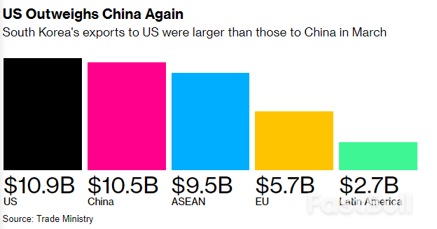 South Korea’s Tech-Led Exports Continue Growth, Boosting Economy_3 South Korea’s Tech-Led Exports Continue Growth, Boosting Economy_3