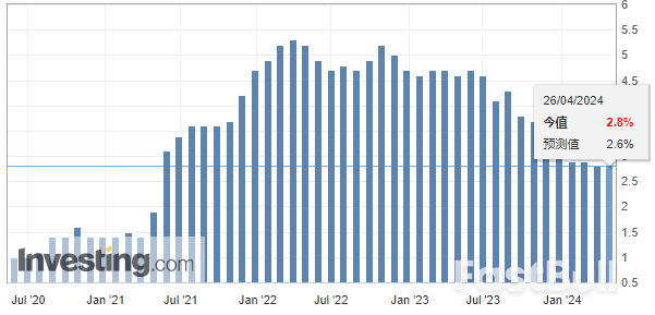 美联储青睐的通胀指标停止下降,没有恶化反弹已令市场感到宽慰_2 美联储青睐的通胀指标停止下降,没有恶化反弹已令市场感到宽慰_2