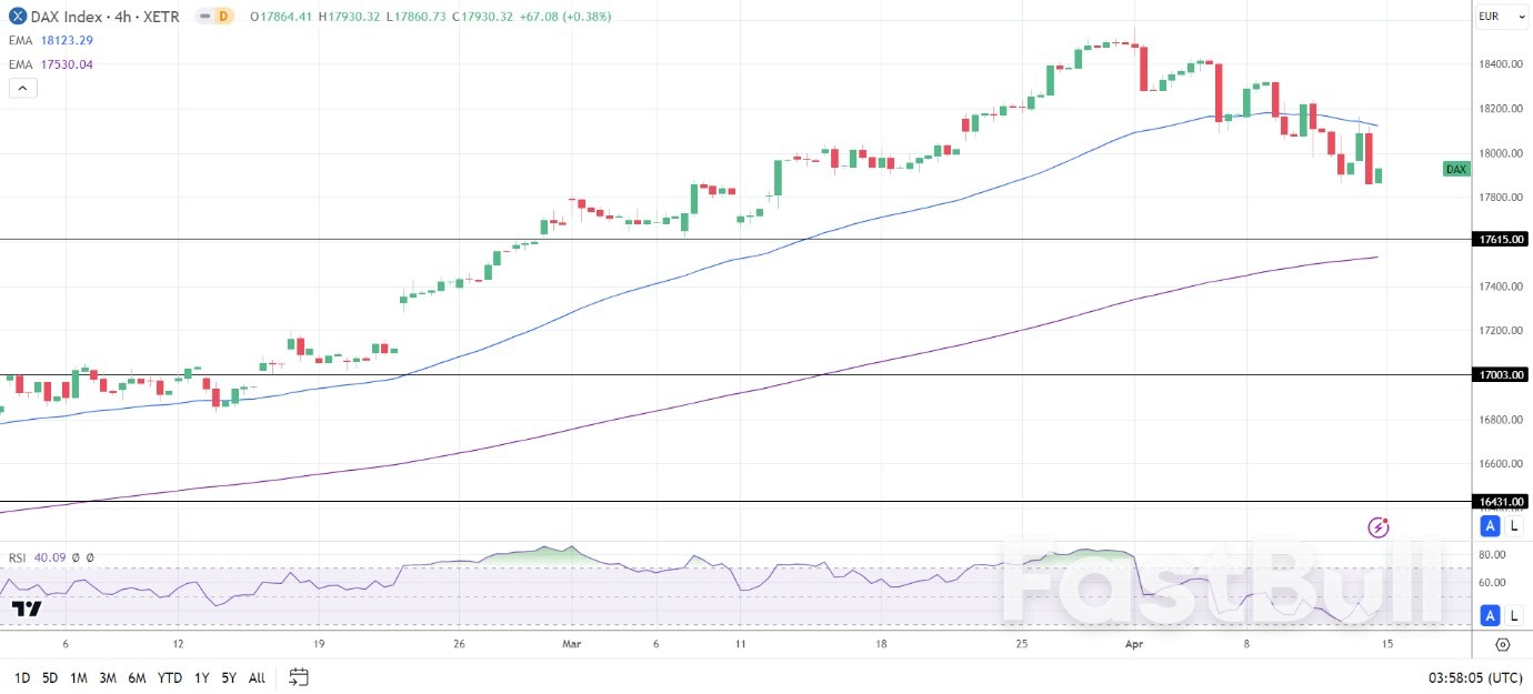 DAX Index Today: The Middle East, US Retail Sales, and Eurozone Industrial Production_2