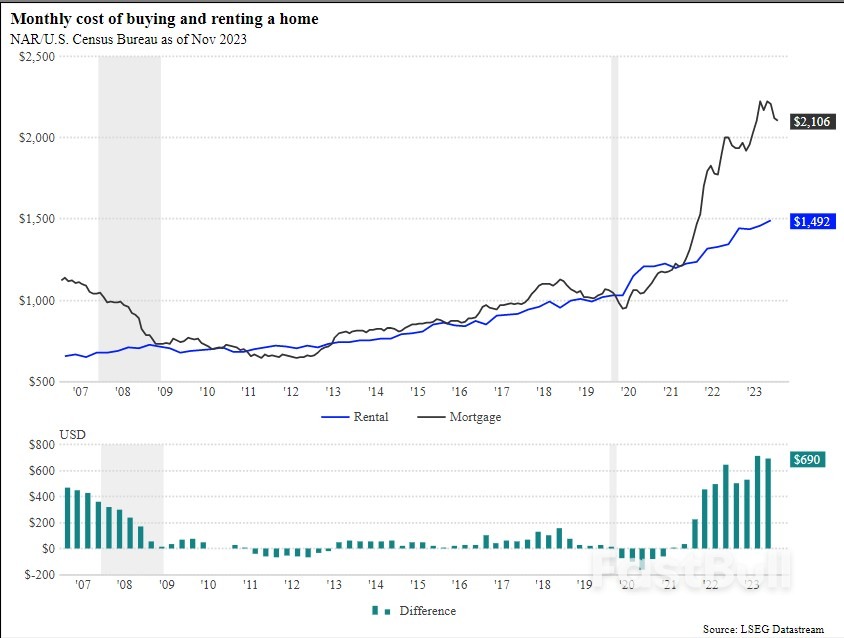If Fed Hikes Spurred Rent Inflation, Markets Should Relax_4 If Fed Hikes Spurred Rent Inflation, Markets Should Relax_4