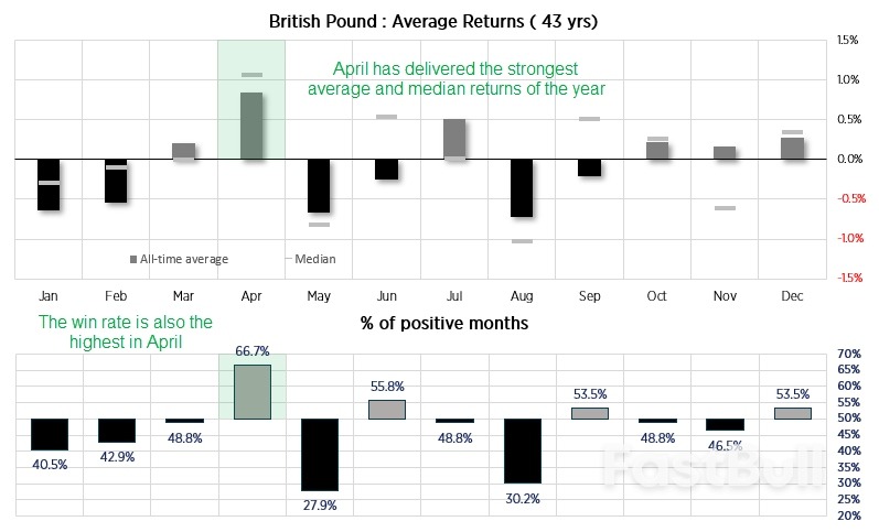 GBP/USD Forecast: Seasonality Favours April, Particularly from the 8th_1 GBP/USD Forecast: Seasonality Favours April, Particularly from the 8th_1
