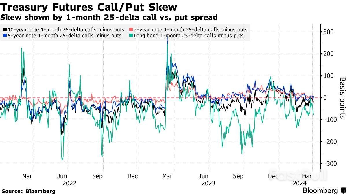 Bond Traders Load Up on Bearish Wagers as Rate-Cut Odds Dwindle_3 Bond Traders Load Up on Bearish Wagers as Rate-Cut Odds Dwindle_3