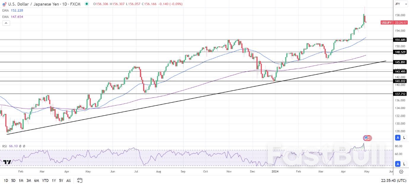 USD/JPY Forecast: Japan’s Economic Indicators Signal Yen’s Path_1