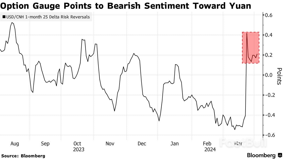 Yuan Pressure Mounting as Green Shoots Fail to Lift Mood_3 Yuan Pressure Mounting as Green Shoots Fail to Lift Mood_3