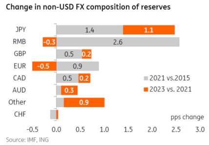 China Yuan's Global FX Reserve Footprint Smallest in 3 Years_4 China Yuan's Global FX Reserve Footprint Smallest in 3 Years_4