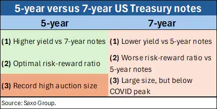 市場への影響の分析: 今後の 5 年および 7 年米国債入札に関する考察_2 Analyzing Market Impacts: Insights into the Upcoming 5-Year and 7-Year US Treasury Auctions_2
