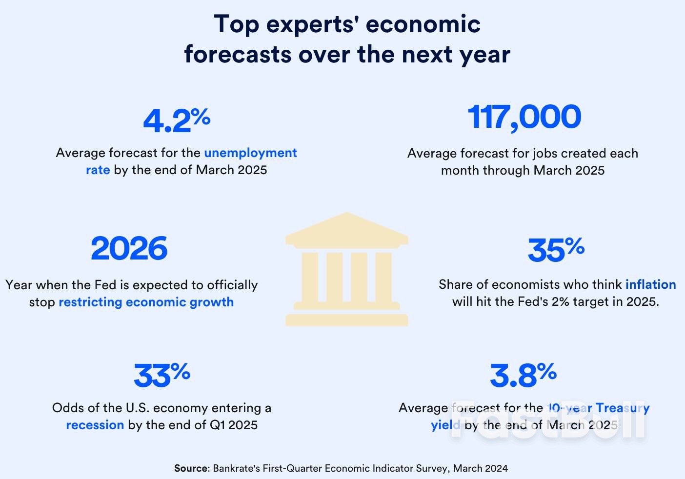 Survey: Recession Odds for U.S. Economy Have Now Fallen to the Lowest Level in Two Years_1 Survey: Recession Odds for U.S. Economy Have Now Fallen to the Lowest Level in Two Years_1
