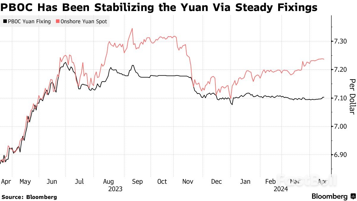 PBOC's Easier Grip on Yuan May Stem From Trade-Weighted Strength_2