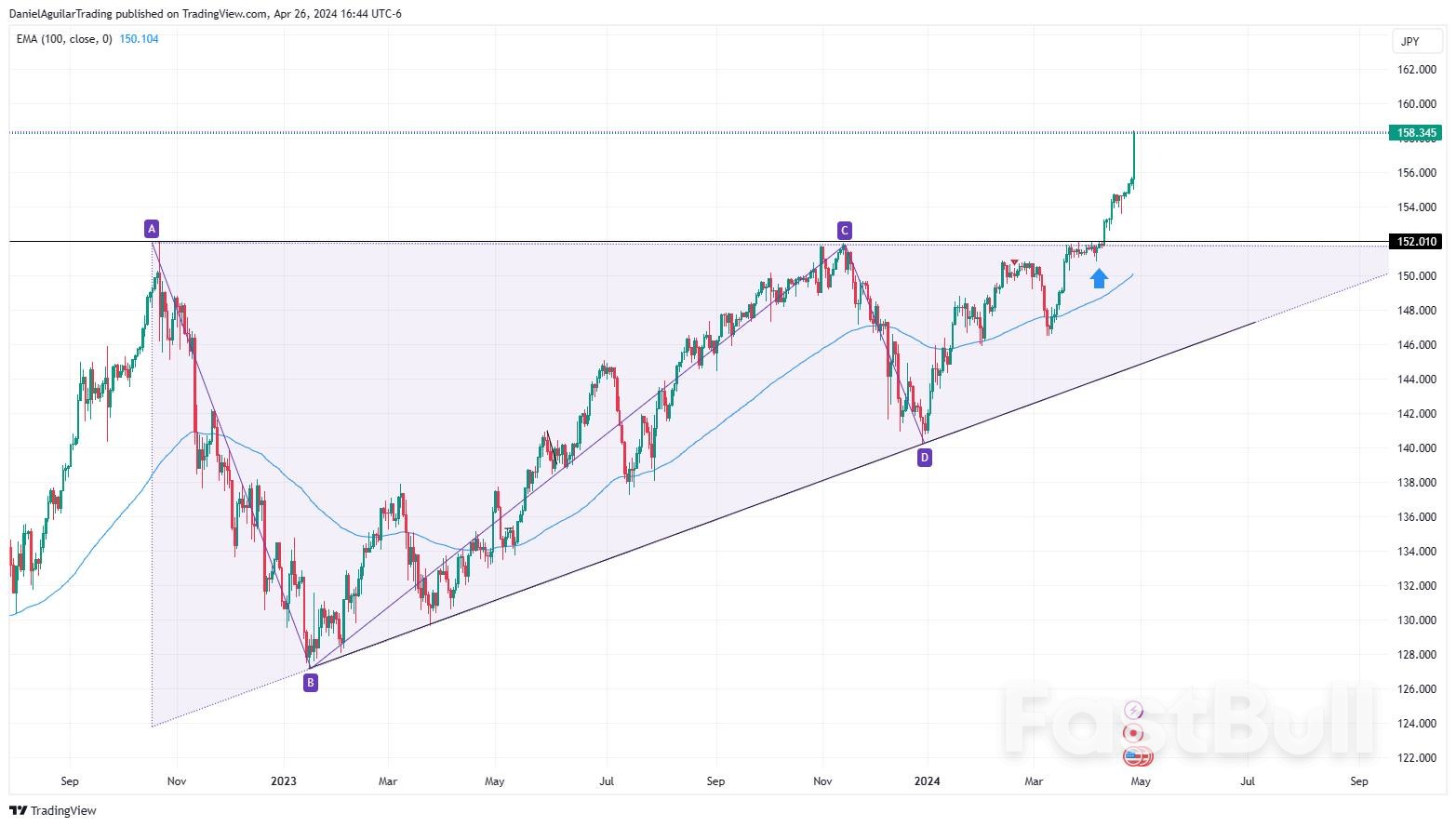 USDJPY Alcanza Máximo en 34 Años Ante la Inacción del Banco de Japón_1 USDJPY Alcanza Máximo en 34 Años Ante la Inacción del Banco de Japón_1
