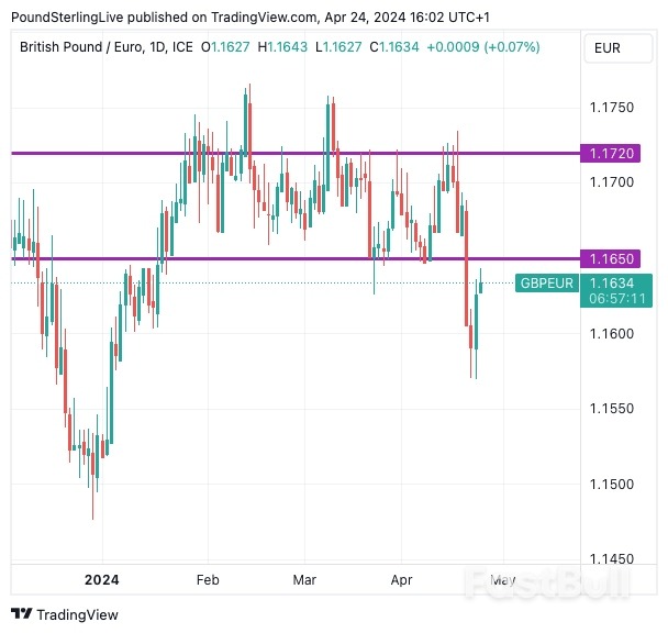 Pound Sterling Can Recoup Some Euro Losses_1 Pound Sterling Can Recoup Some Euro Losses_1