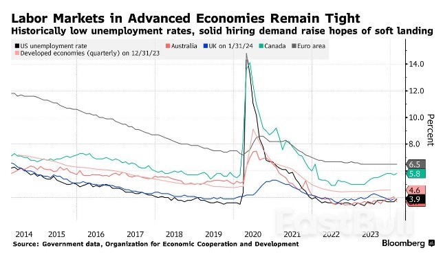 World Labor Markets Defy Odds And Force A Reset Of Rate-Cut Bets_1 World Labor Markets Defy Odds And Force A Reset Of Rate-Cut Bets_1