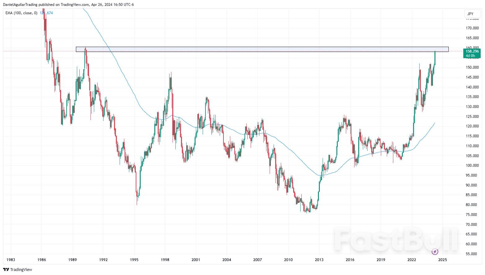 USDJPY Alcanza Máximo en 34 Años Ante la Inacción del Banco de Japón_2 USDJPY Alcanza Máximo en 34 Años Ante la Inacción del Banco de Japón_2