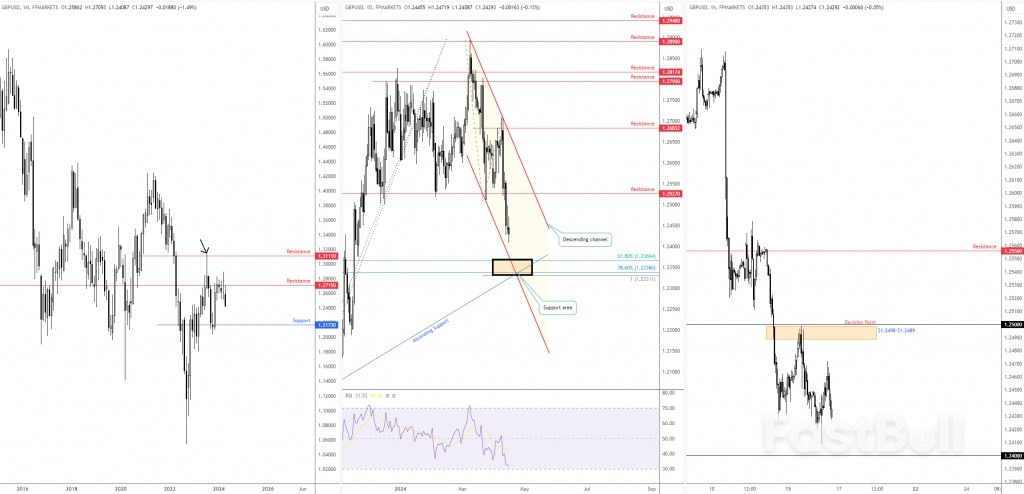 UK CPI Inflation Data Ahead: Sterling Hovering North of Key Support_3