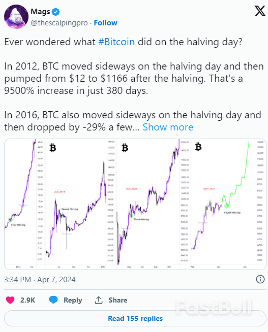 Bitcoin Halving In 12 Days: Here’s What To Expect On April 20th_1