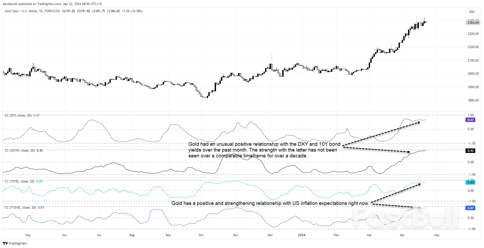 Gold Price Forecast: Sustainable Bull Markets Need To Breathe Occasionally_1 Gold Price Forecast: Sustainable Bull Markets Need To Breathe Occasionally_1
