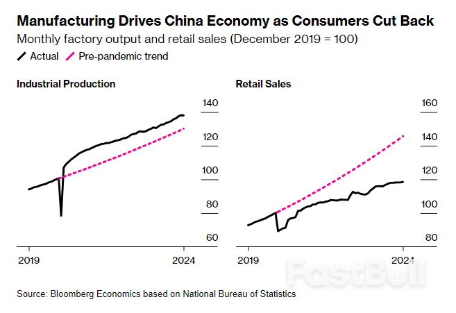 Chinese Economy’s Strong Start To 2024 Is Already Fading_2 Chinese Economy’s Strong Start To 2024 Is Already Fading_2