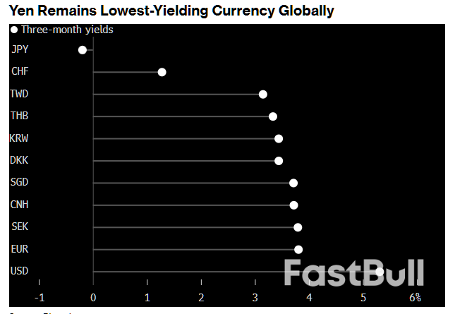 Why Even a Historic BOJ Rate Hike Has Failed to Save the Yen_1