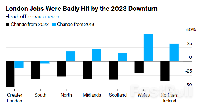 London Is Losing Out on New Job Listings for Head Office Staff_3 London Is Losing Out on New Job Listings for Head Office Staff_3