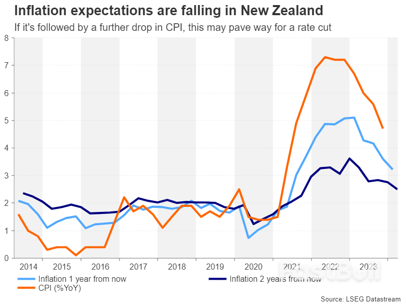 RBNZ May Start Laying Groundwork for a Rate Cut_1 RBNZ May Start Laying Groundwork for a Rate Cut_1