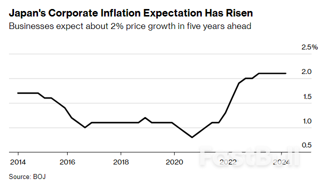Inflation Mindset Taking Root In Japan Boosts Case For BOJ Hikes_2 Inflation Mindset Taking Root In Japan Boosts Case For BOJ Hikes_2