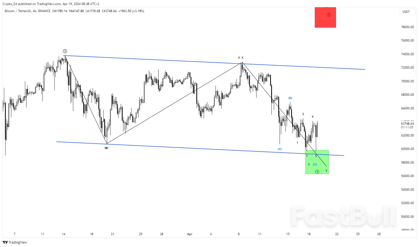 BTC Price Hits $65K as Rumor of Eased Middle East Tensions Boosts Bitcoin -  FastBull