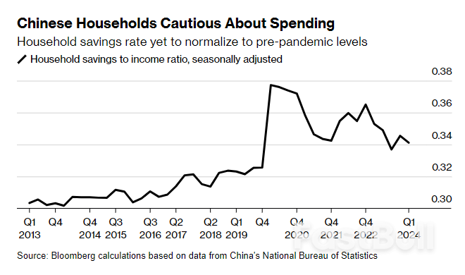 Chinese Economy’s Strong Start To 2024 Is Already Fading_3 Chinese Economy’s Strong Start To 2024 Is Already Fading_3