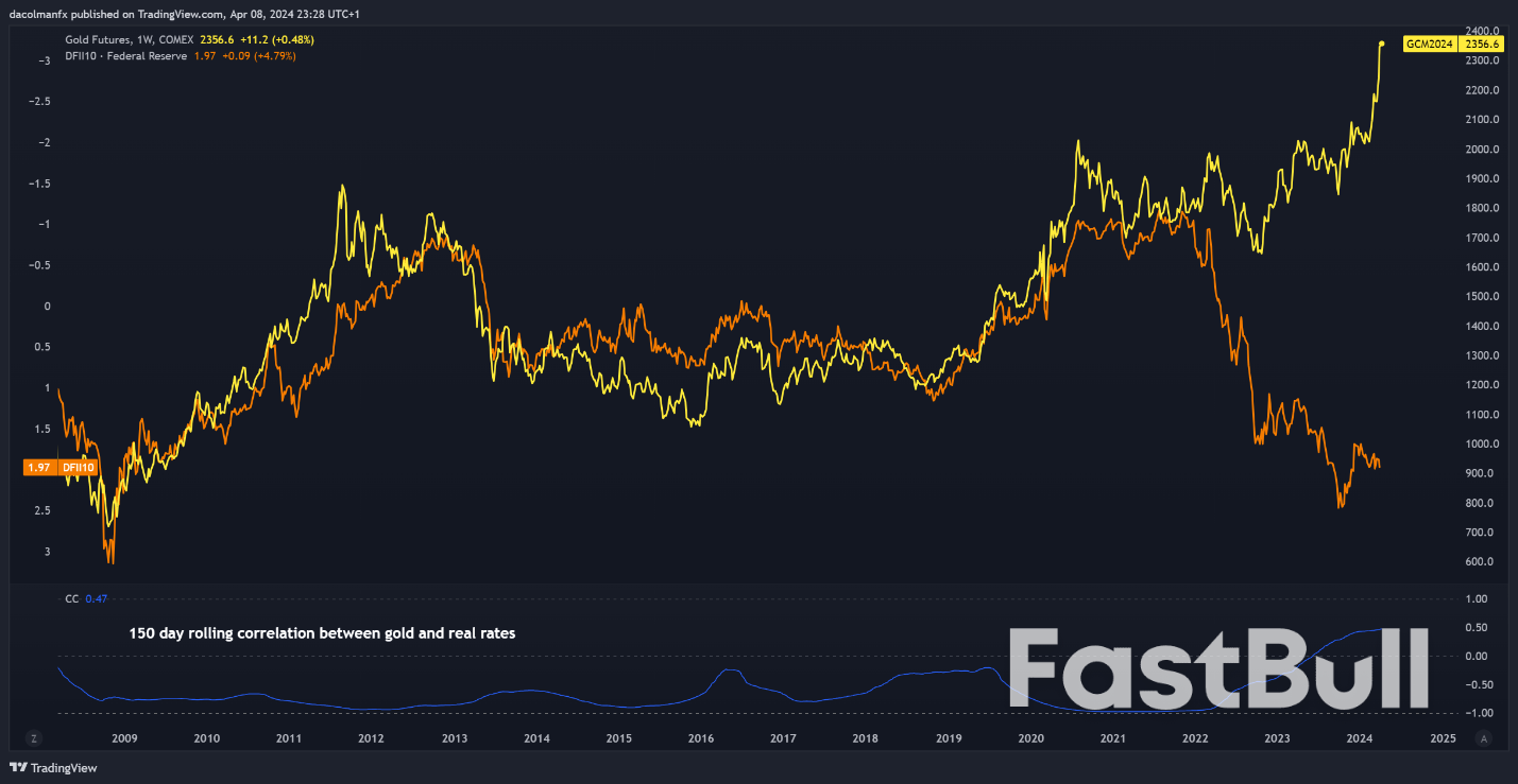 Gold Price Outlook: Drivers Behind Market Boom, Reversal Or New Record Ahead?_1
