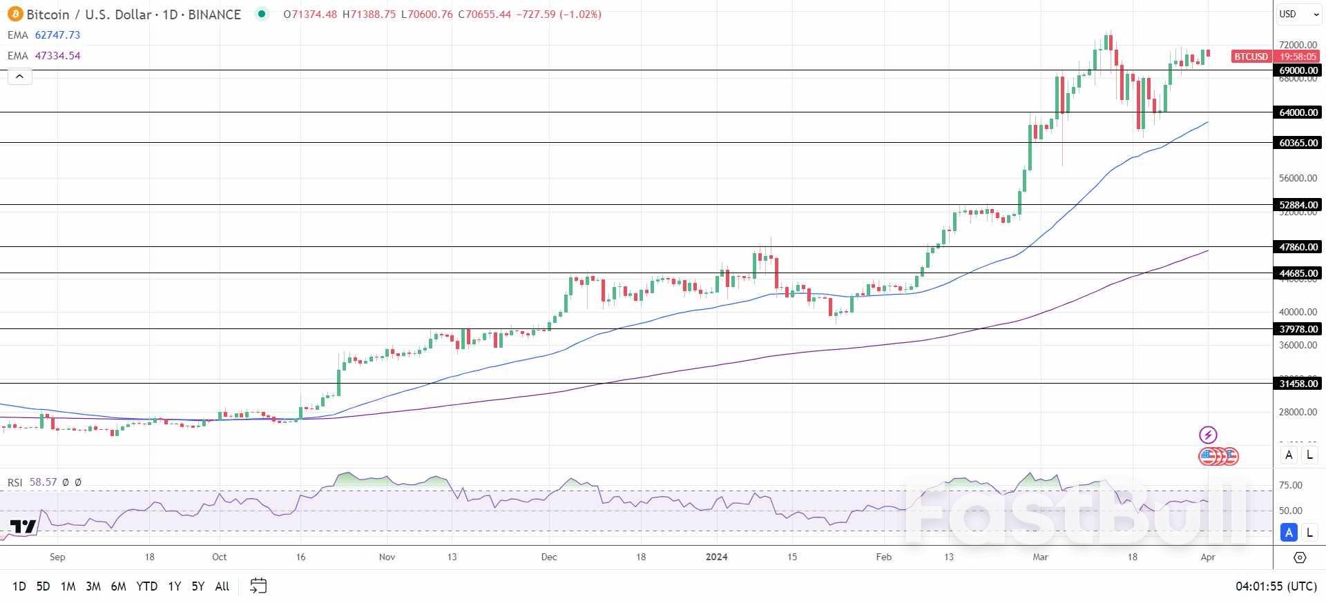 Bitcoin (BTC) News Today: ETF Flows and Halving Countdown Drive Investor Sentiment_1 Bitcoin (BTC) News Today: ETF Flows and Halving Countdown Drive Investor Sentiment_1