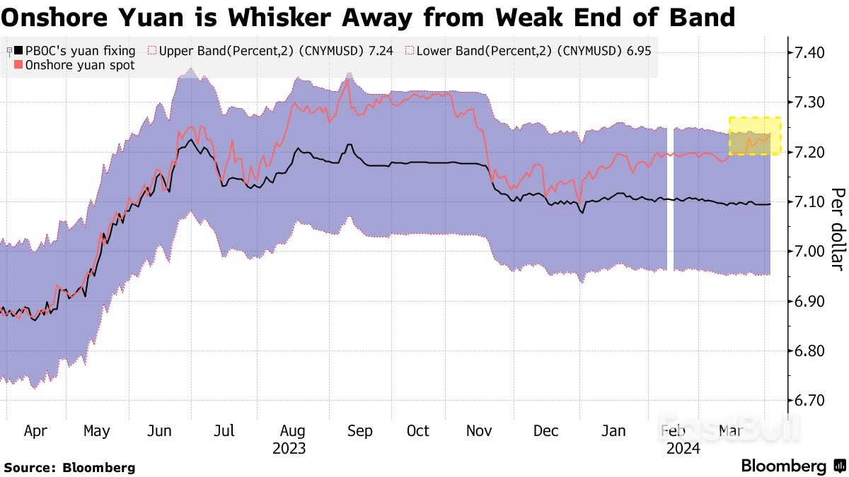 Yuan Sinks Toward Limit Of Trading Range, Risking PBOC Pushback_1