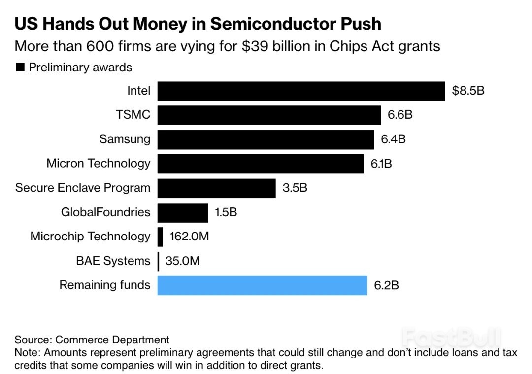 美國斥資110億美元,開拓與中國晶片競爭新戰線_3 美国斥资110亿美元,开辟与中国芯片竞争新战线_3