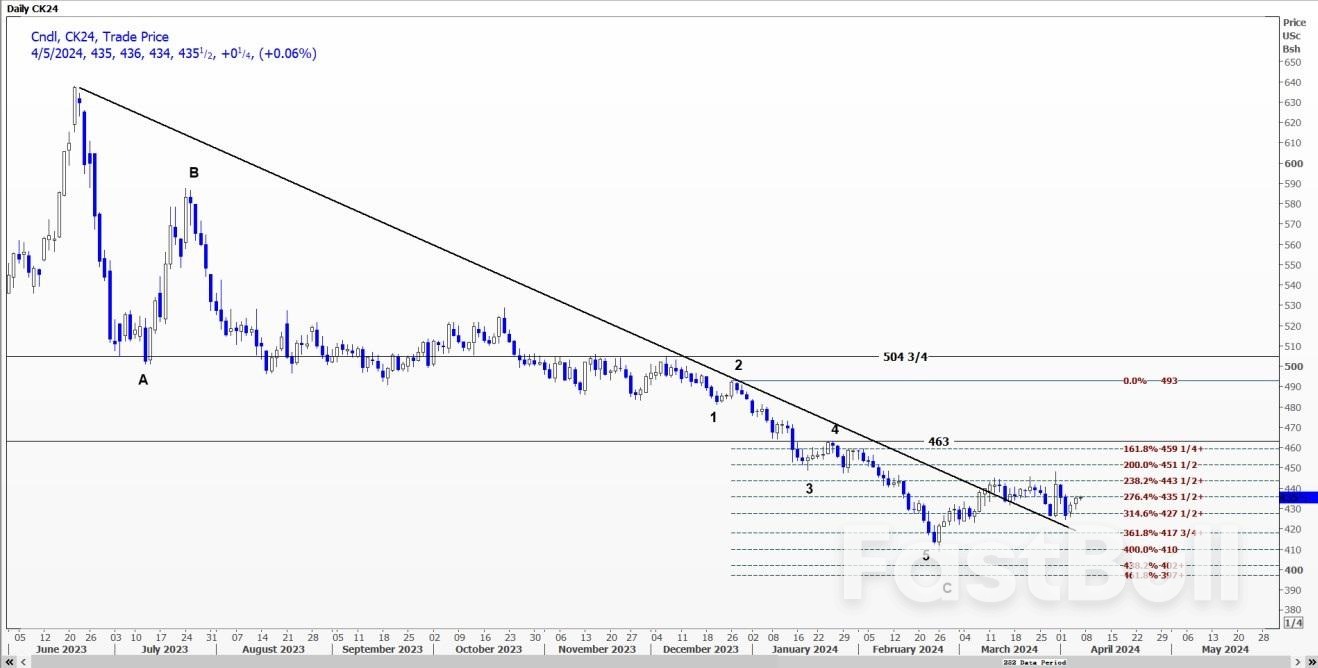 4月5日:CBOT大豆、小麦、玉米期货技术分析_4 4月5日:CBOT大豆、小麦、玉米期货技术分析_4