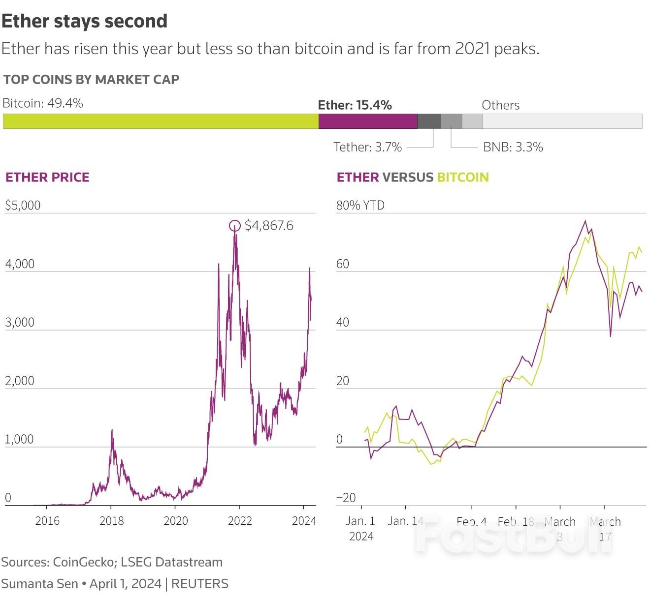 Ether Fettered by Fate of Spot ETF Proposals_1