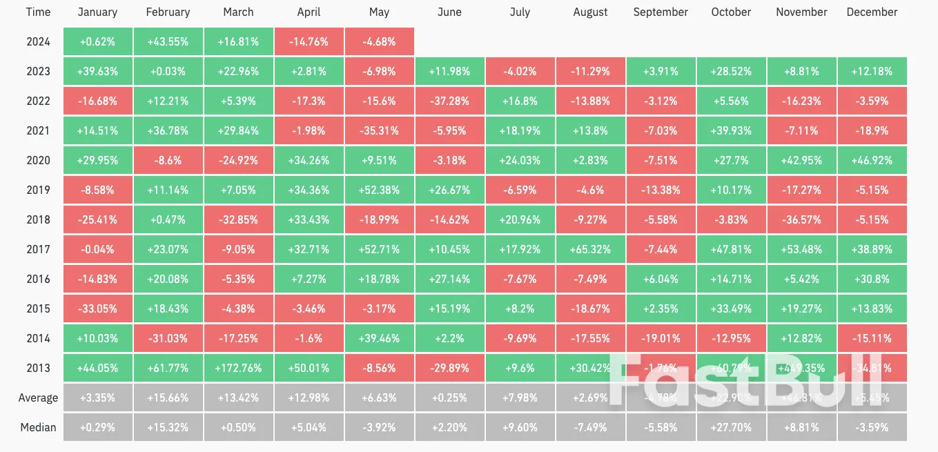 Bitcoin Price Loses $60K Support to Hit 2-Month Lows - FastBull