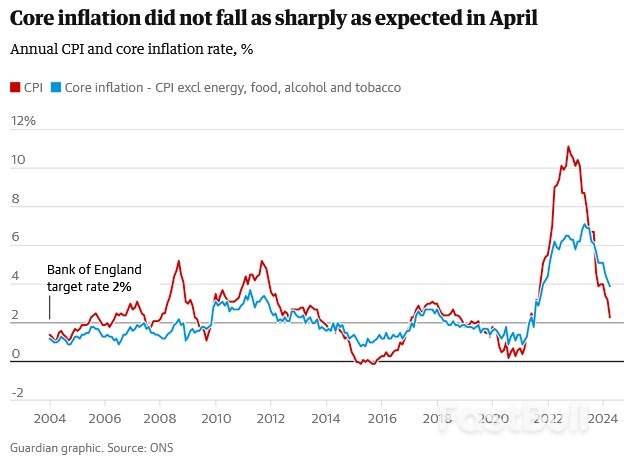 UK Inflation Falls by Less Than Expected to 2.3%, Reducing Chance of June Rate Cut_1 UK Inflation Falls by Less Than Expected to 2.3%, Reducing Chance of June Rate Cut_1