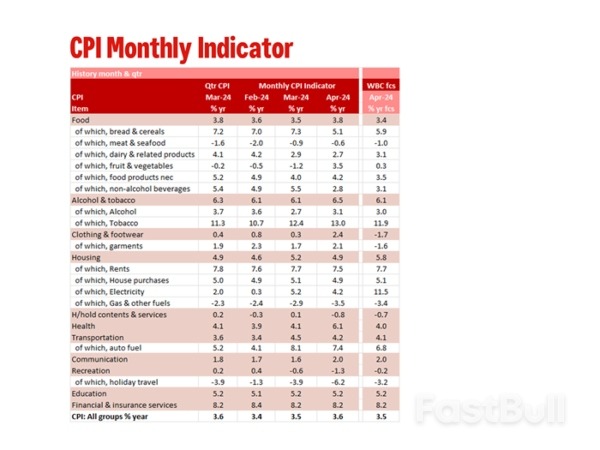 Australia: April Monthly CPI Indicator First Impressions_4 Australia: April Monthly CPI Indicator First Impressions_4