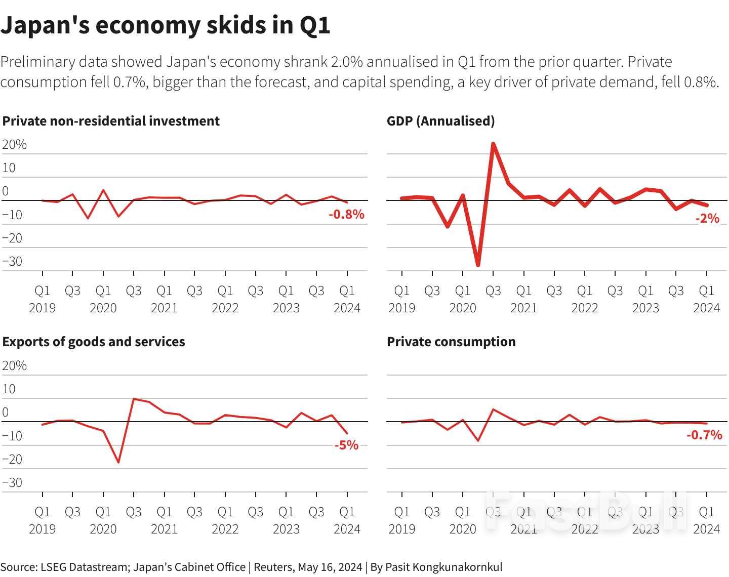 Japan's Economy Skids, Clouding BOJ's Rate Hike Plans _1 Japan's Economy Skids, Clouding BOJ's Rate Hike Plans _1