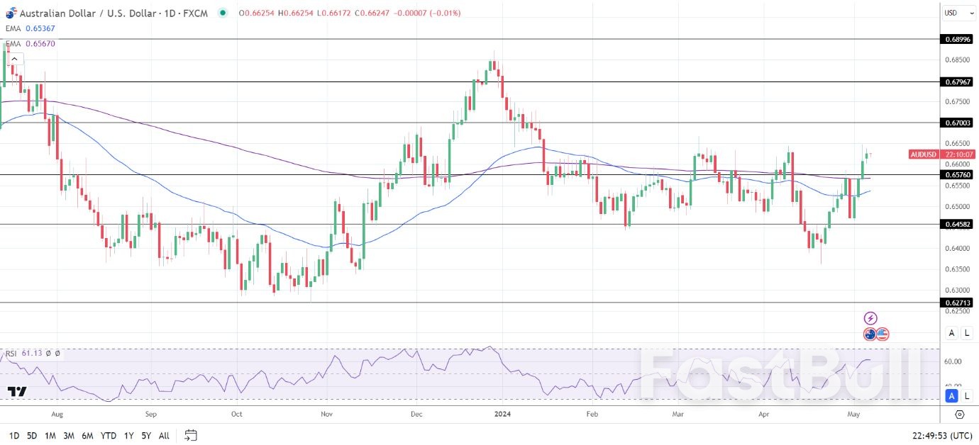 AUD to USD Forecast: Retail Sales and RBA Moves in the Spotlight_1