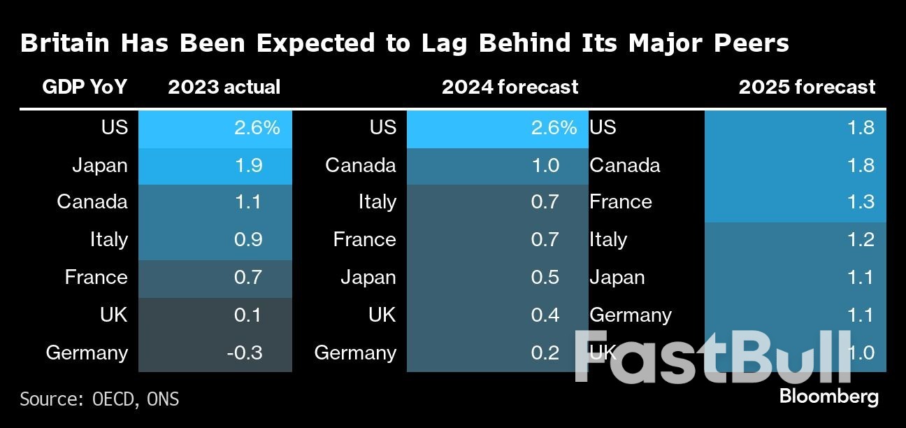 UK Recession Ends with Strongest Growth Since End of Lockdown_2