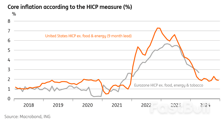 "U.S. core inflation is at 2%" When Parred with Europe - ING's Smith_1 "U.S. core inflation is at 2%" When Parred with Europe - ING's Smith_1