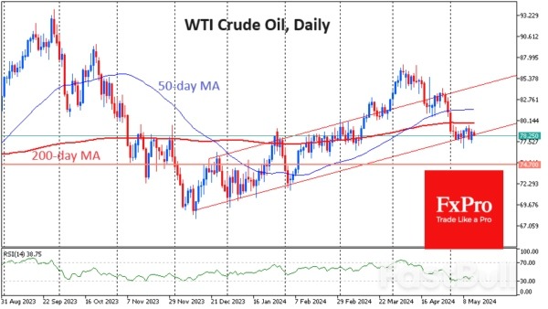 Oil Retreating But Unlikely to Repeat Collapses of 2020, 2014 or 2008_1 Oil Retreating But Unlikely to Repeat Collapses of 2020, 2014 or 2008_1