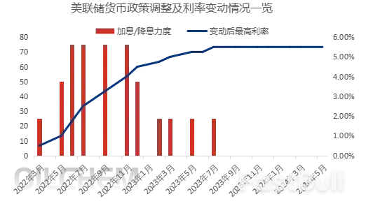 美联储降息短期内难以到来，对国际原油价格影响如何？_2