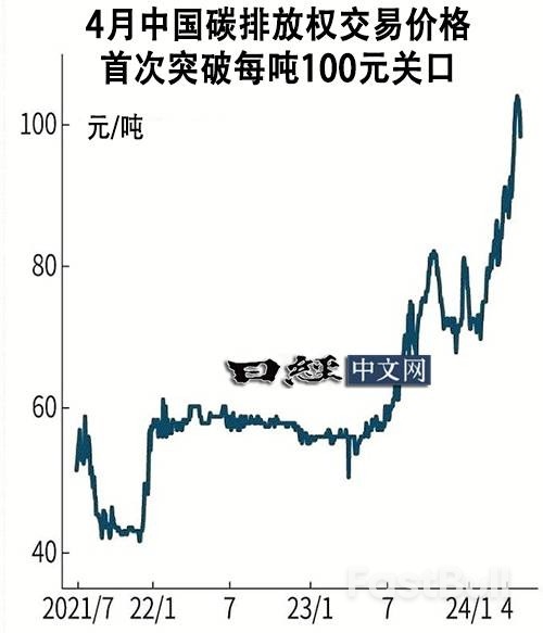 中國碳排放權交易價格徘徊在最高位，原因是什麼？_1